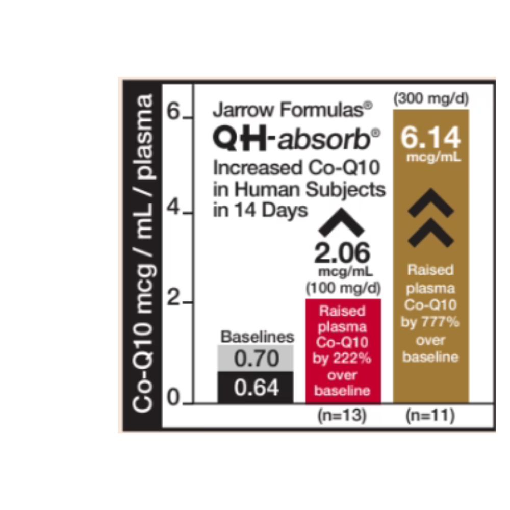 QH-absorb - 200mg